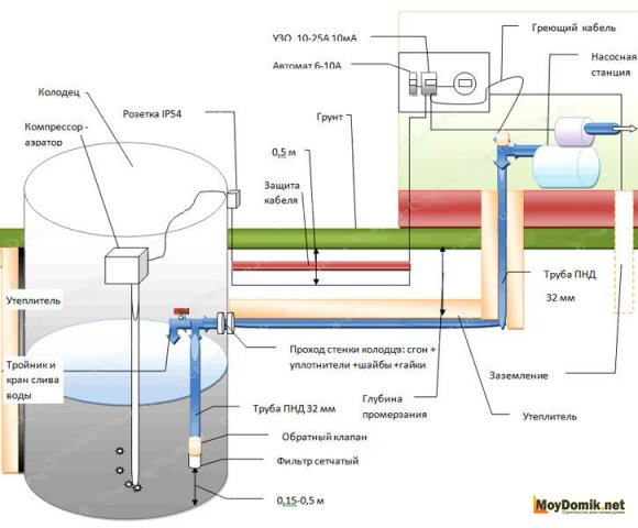 Водоснабжение из колодца - принцип устройства