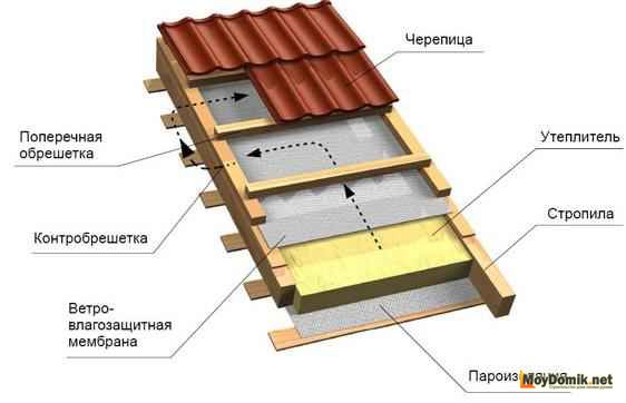Схема утепления кровельного пирога