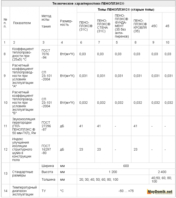 Утеплитель пеноплекс – технические характеристики (таблица 2)