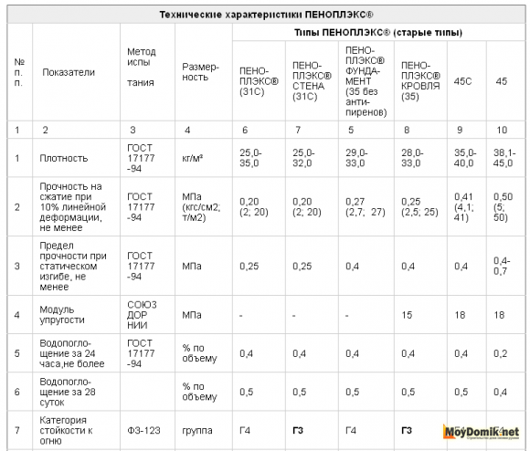 Пеноплекс – технические характеристики (таблица 1)