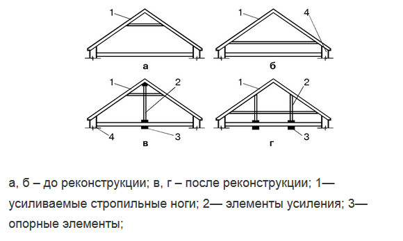 Изменение условий работы конструкций