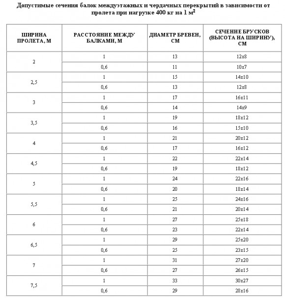 Допустимое сечение балок при нагрузке