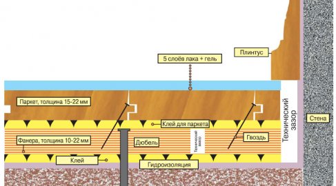 Укладка паркета на фанеру - схема Укладка паркета на фанеру - схема