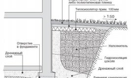 Схема устройства скрытой отмостки Схема устройства скрытой отмостки