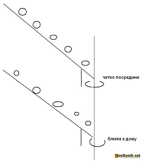Расположение водостока