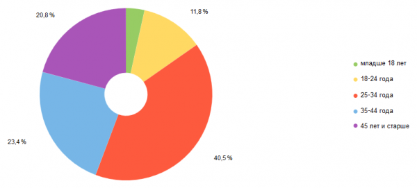 Возрастная аудитория сайта stolfactory-era.ru