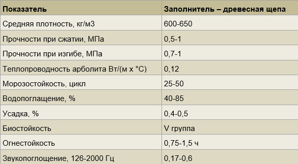 Характеристики конструкционно-теплоизоляционного арболитового блока