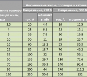 Таблица сечений алюминиевых проводов по току