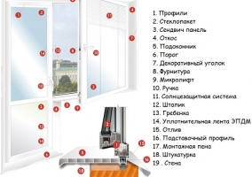 Конструкция пластикового окна и двери - перечень элементов