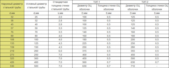 Размеры труб ППУ в оцинкованной оболочке (диаметр, толщина стенок и оболочки)