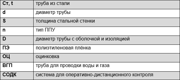 Обозначение (маркировка) труб в ППУ изоляции