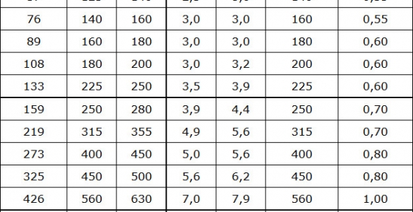 Геометрические параметры труб ППУ ГОСТ 30732-2001 стандартная оболочка (ТИП-1) и усиленная (ТИП-2)