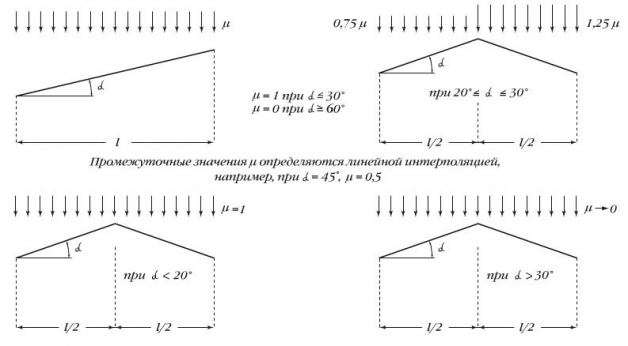 Схема расчета снеговой нагрузки на крышу Схема расчета снеговой нагрузки на крышу