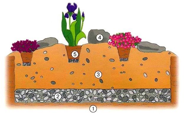 Устройство альпийской горки - схема