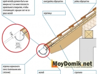 Монтаж желоба водостока