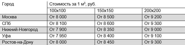 Стоимость сухого профилированного бруса в разных регионах РФ