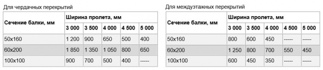 Сечение балки для чердачных и междуэтажных перекрытий в зависимости от ширины пролета