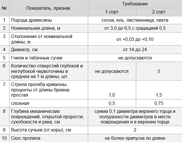 ГОСТ 9463-88 по оцилиндрованному бревну