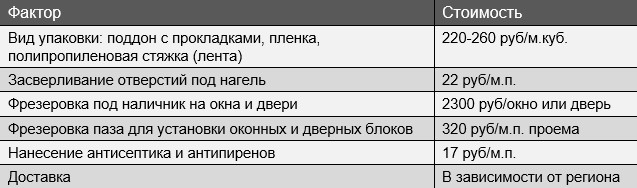 Что влияет на стоимость домокомплекта из оцилиндрованного бревна 