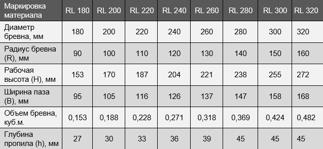 Параметры оцилиндрованного бревна с лунным пазом (таблица)