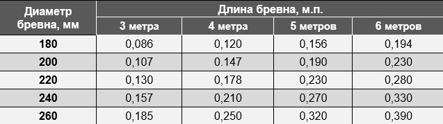 Таблица кубатуры оцилиндрованного бревна