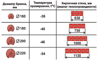 Разница теплопроводности бревна и кирпичной стены 