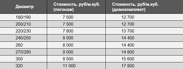 Разница цен на оцилиндрованное бревно в виде погонажа и в домокомплекте