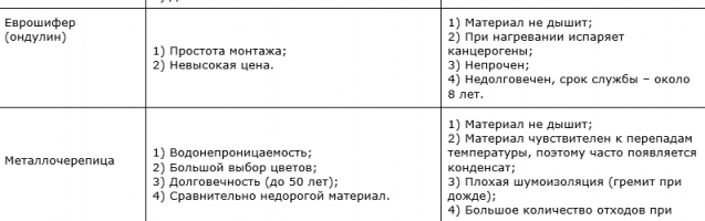 Сравнение кровельных материалов (преимущества и недостатки)